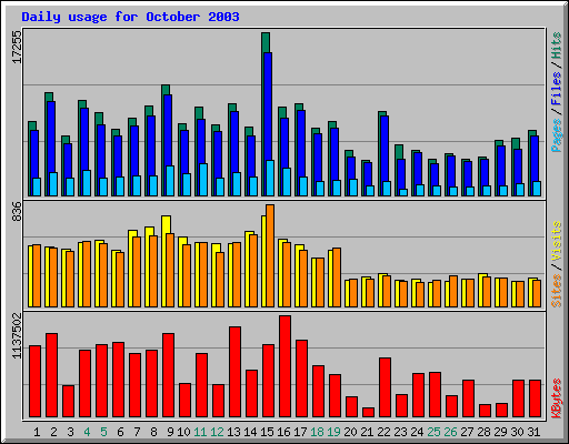 Daily usage for October 2003